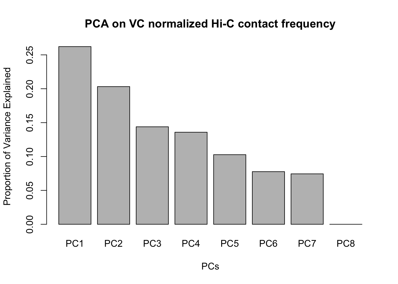 HiC Data Normalization and Initial Quality Control, Juicer